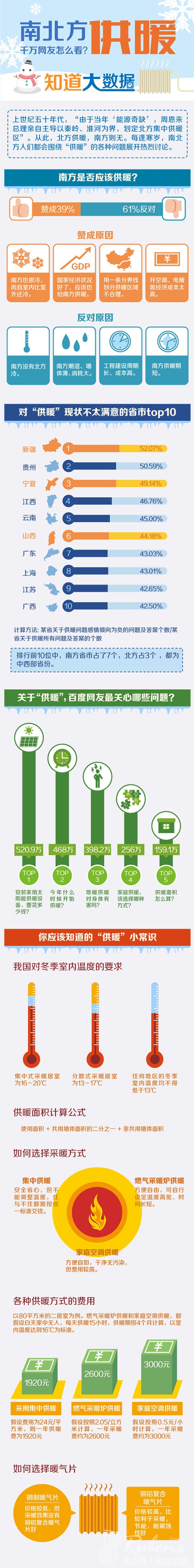 南方地區(qū)該不該供暖，您怎么看？-暖氣片大品牌，魯本斯